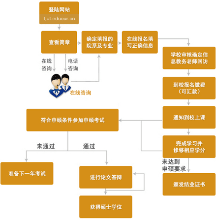 天津理工大学在职研究生申硕流程